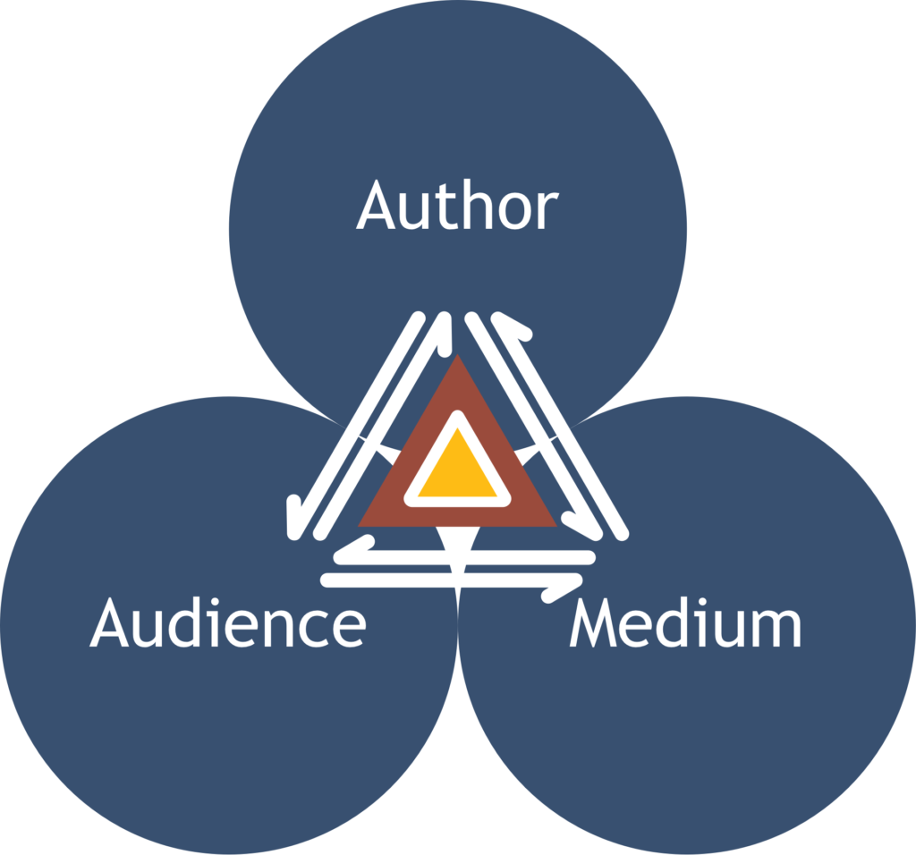 Triangle Logic logo of three circles in a triangle arrangement overlaid by smaller triangles. This diagram labels the circles Author, Medium, and Audience; with bidirectional arrows drawn between each.