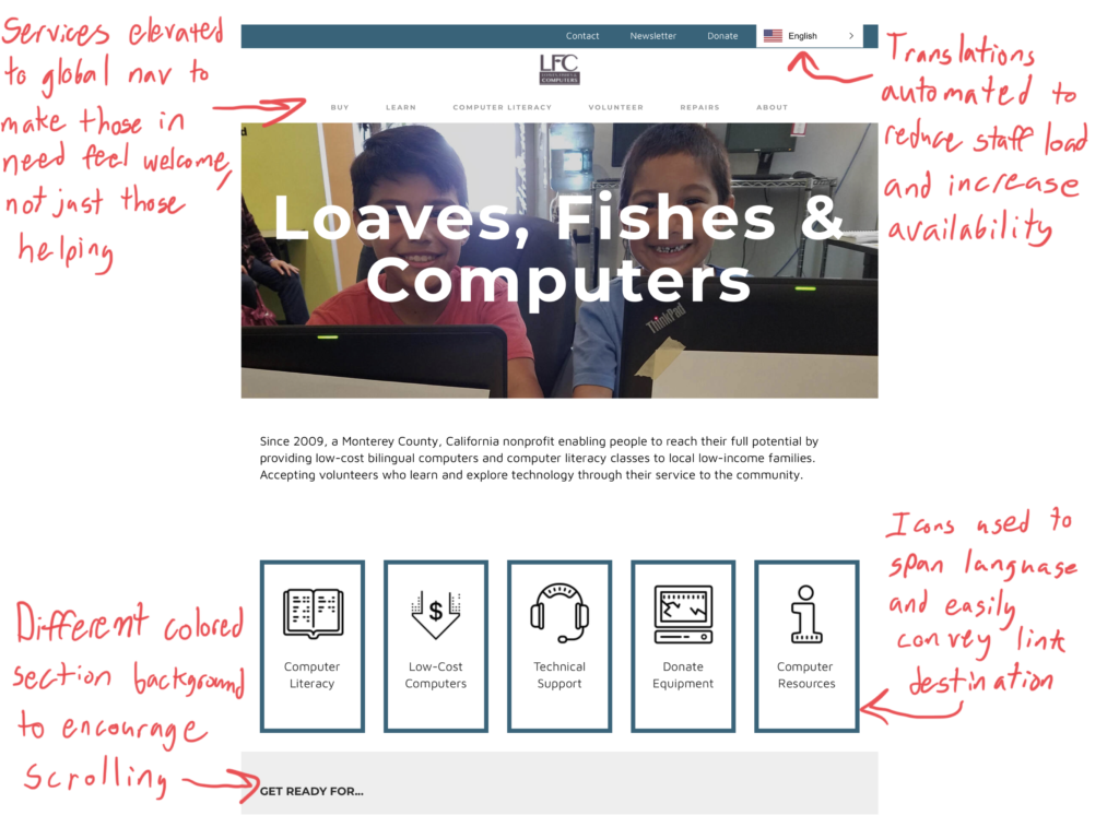 LFC Homepage. First global navigation menu, widget for changing language from English to Spanish. “Translations automated to reduce staff load and increase availability”. Second global navigation menu containing top level items Buy, Learn, Computer Literacy, Volunteer, Repairs, About. “Services elevated to global nav to make those in need feel welcome, not just those helping”. Row of five items on homepage, each item has an icon above the respective link label to the Computer Literacy, Low-Cost Computers, Technical Support, Donate Equipment, and Computer Resources pages. “Icons used to span language and easily convey link destination”. Next section on homepage, partially in the viewport, has different background color from rest of page. “Different colored section background to encourage scrolling”.