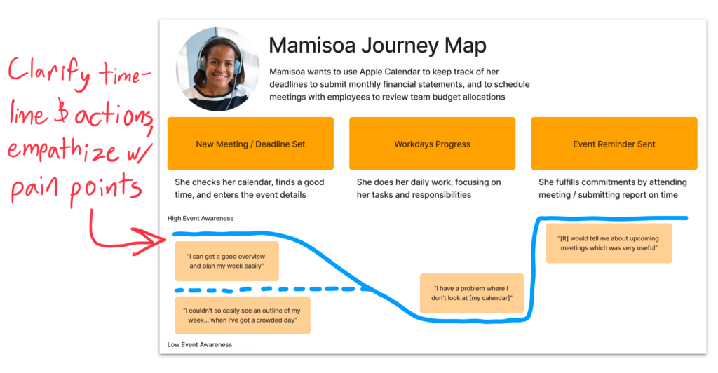 Journey Map; clarify timeline and actions, empathize with pain points.